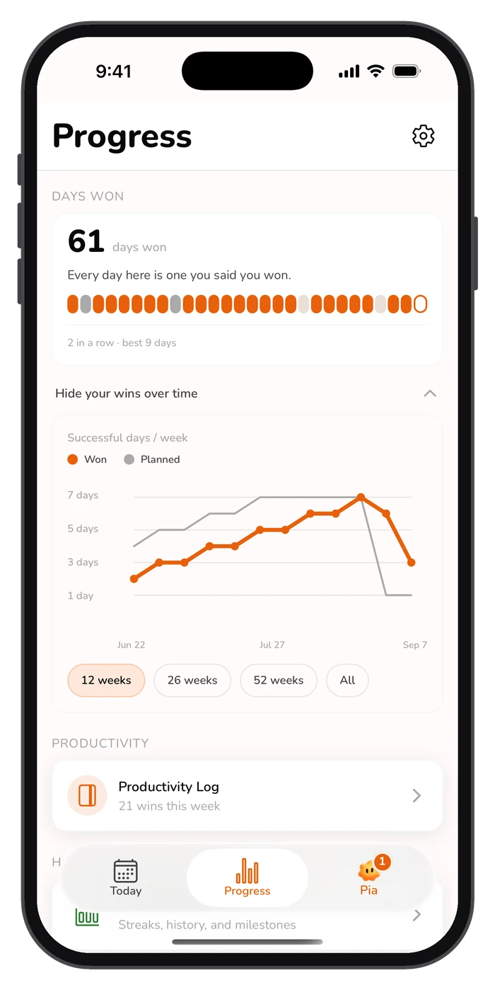 Days won and the wins-over-time chart